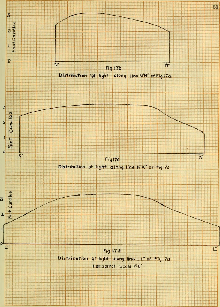 An illustration from A study of direct and indirect illumination, 1912, leaf 110