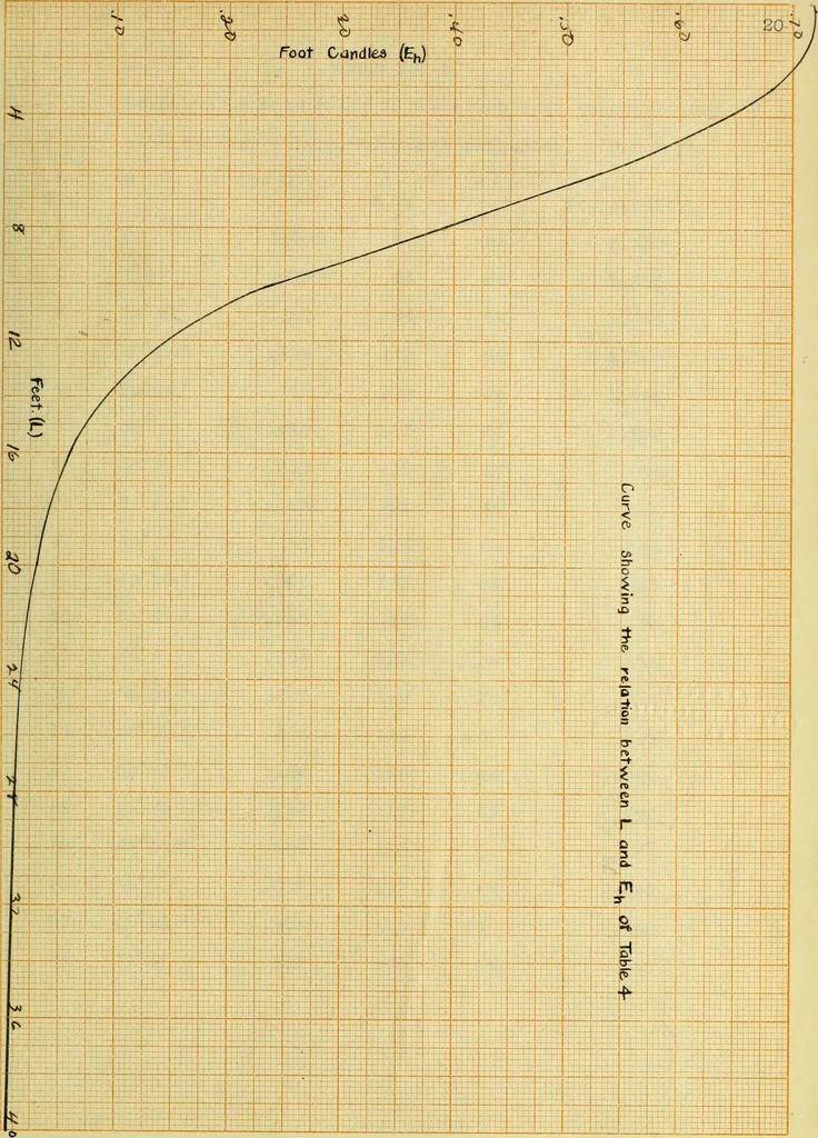 An illustration from A study of direct and indirect illumination, 1912, leaf 48