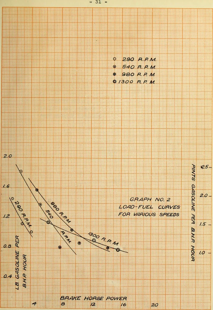 An illustration from A study of the performance of a four cylinder automobile gas engine, 1909, leaf 70