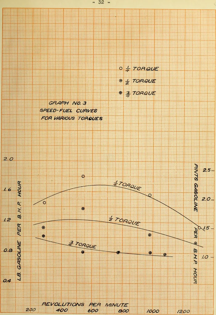 An illustration from A study of the performance of a four cylinder automobile gas engine, 1909, leaf 72