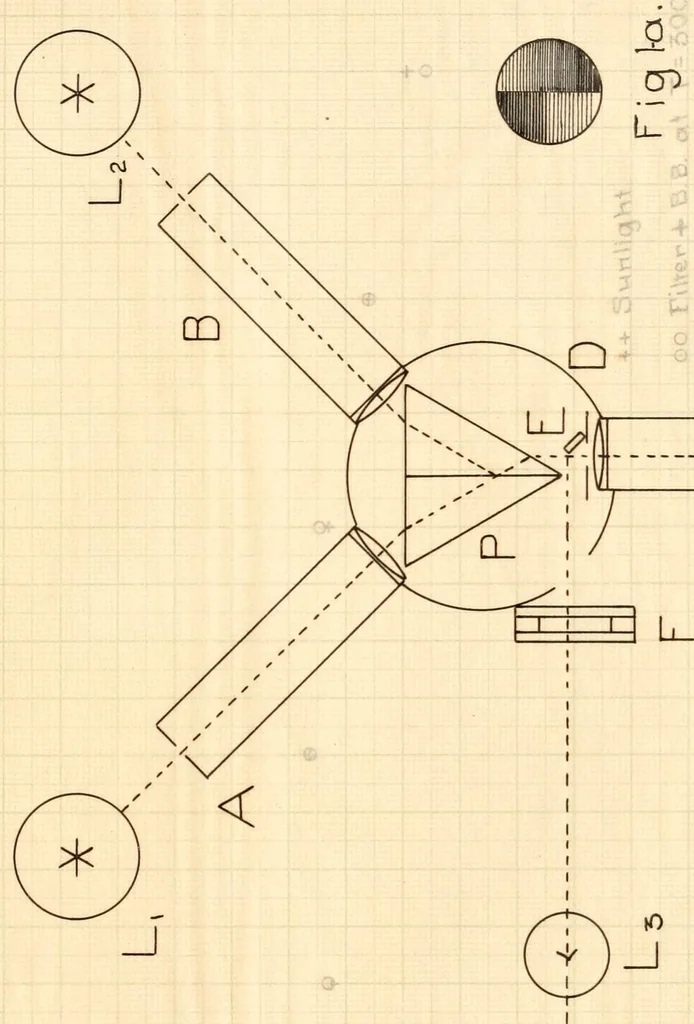 An illustration from A study of the spectral complementaries. I. Individual variations of the normal color-sense II.Subjective saturation of spectral colors.., 1923, leaf 109