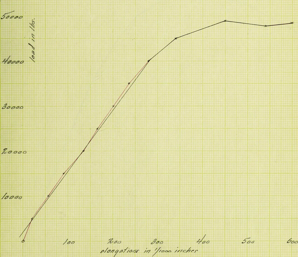 An illustration from A study of spliced wooden tie-beams, 1906, leaf 134