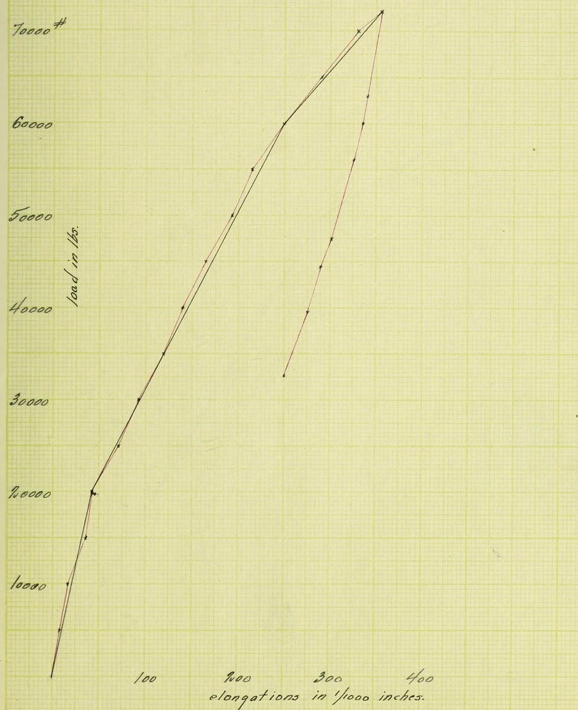 An illustration from A study of spliced wooden tie-beams, 1906, leaf 142