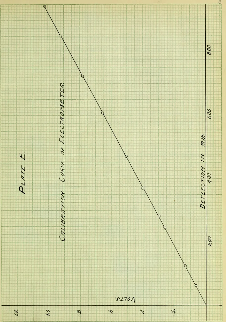 An illustration from The study of the velocity of electrons in the photo-electric effect, as a function of the wave-lengths of the light, 1912, leaf 22