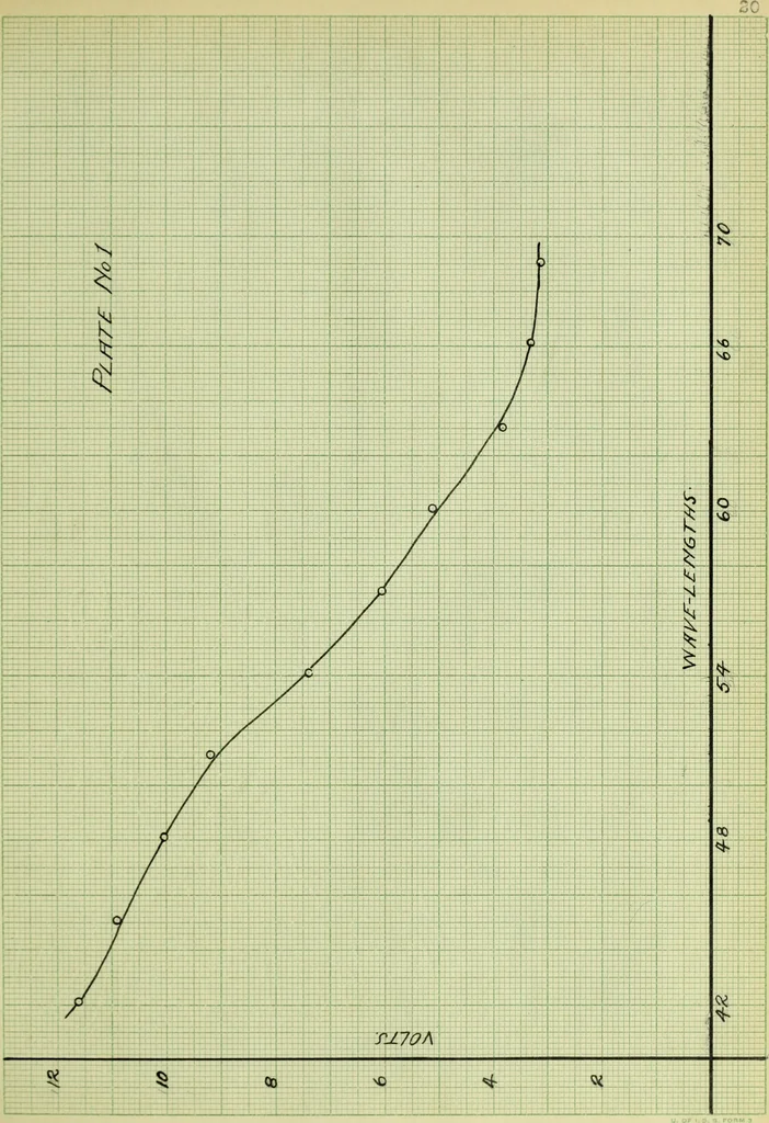 An illustration from The study of the velocity of electrons in the photo-electric effect, as a function of the wave-lengths of the light, 1912, leaf 44