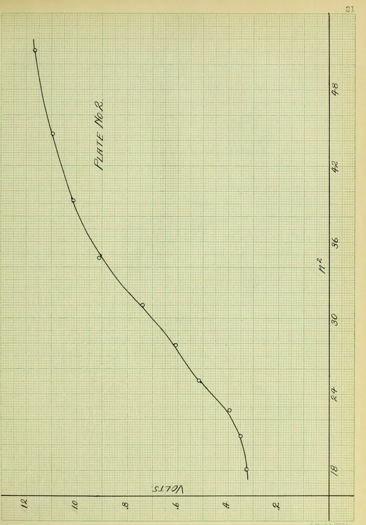 An illustration from The study of the velocity of electrons in the photo-electric effect, as a function of the wave-lengths of the light, 1912, leaf 46