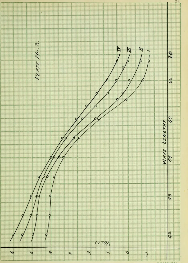 An illustration from The study of the velocity of electrons in the photo-electric effect, as a function of the wave-lengths of the light, 1912, leaf 52