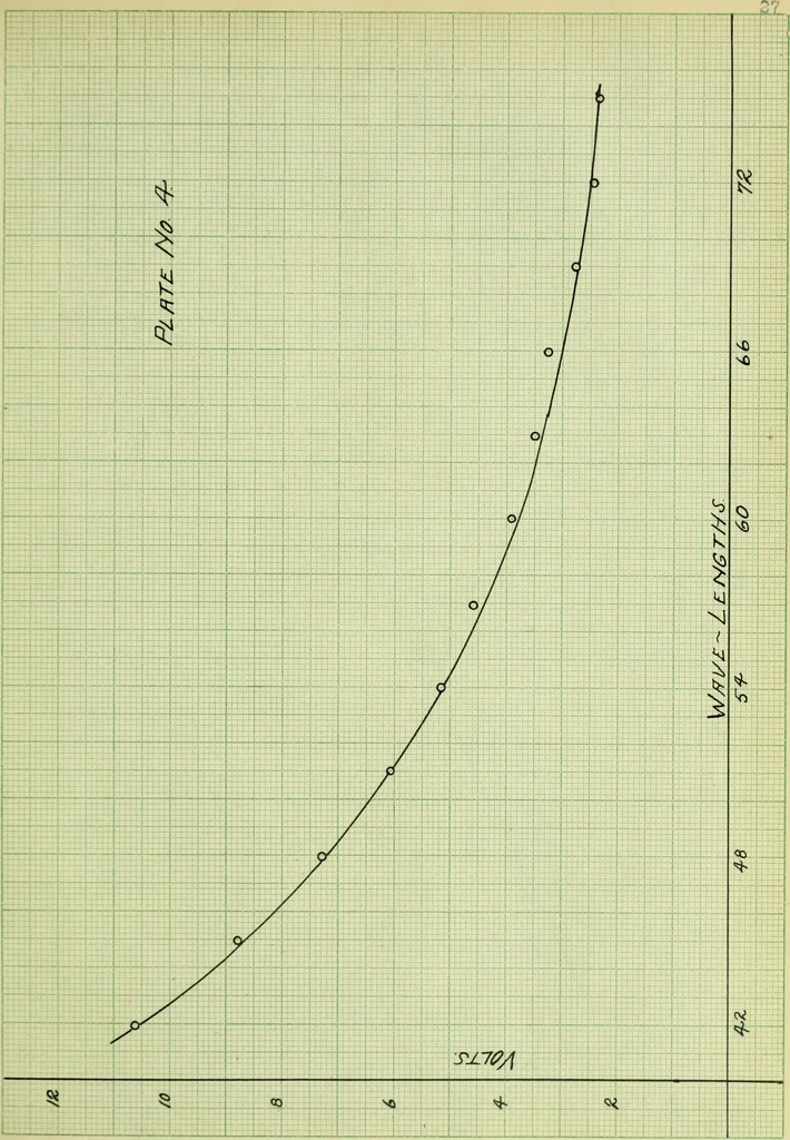 An illustration from The study of the velocity of electrons in the photo-electric effect, as a function of the wave-lengths of the light, 1912, leaf 58