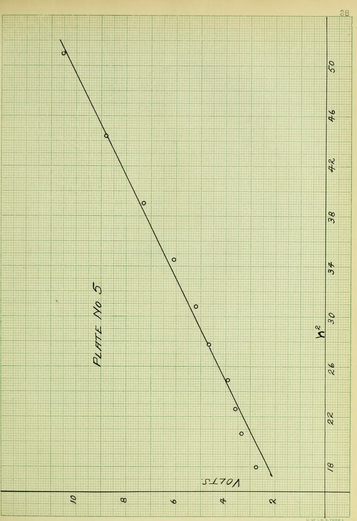 An illustration from The study of the velocity of electrons in the photo-electric effect, as a function of the wave-lengths of the light, 1912, leaf 60