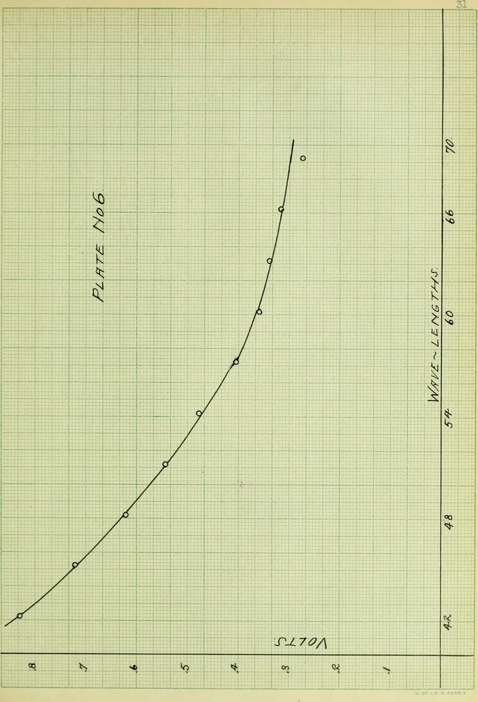 An illustration from The study of the velocity of electrons in the photo-electric effect, as a function of the wave-lengths of the light, 1912, leaf 66
