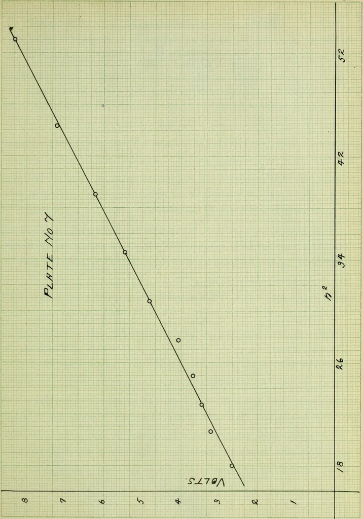 An illustration from The study of the velocity of electrons in the photo-electric effect, as a function of the wave-lengths of the light, 1912, leaf 68