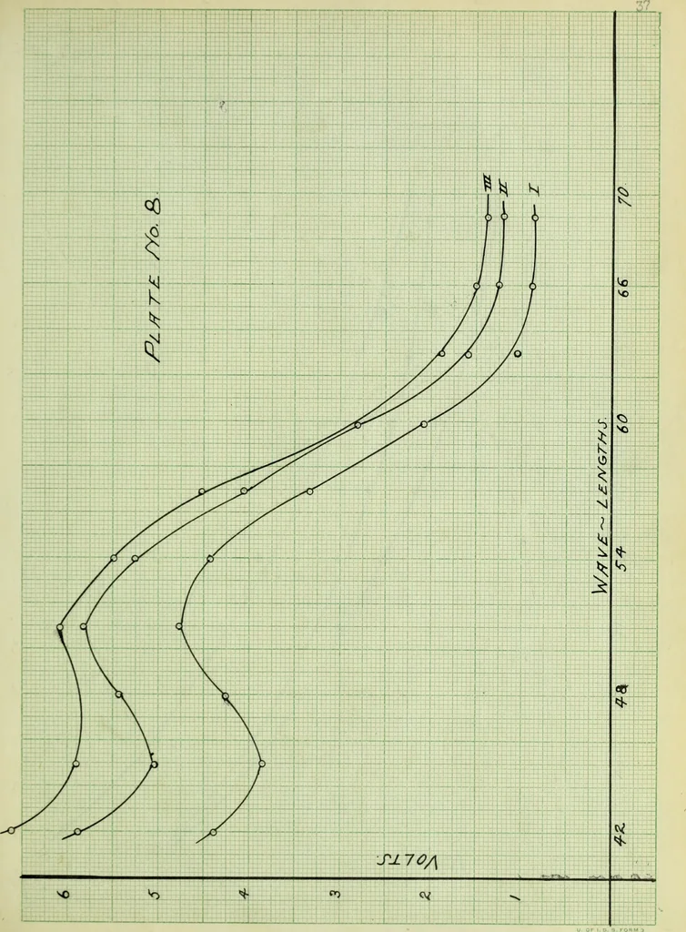 An illustration from The study of the velocity of electrons in the photo-electric effect, as a function of the wave-lengths of the light, 1912, leaf 78