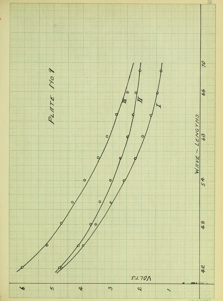 An illustration from The study of the velocity of electrons in the photo-electric effect, as a function of the wave-lengths of the light, 1912, leaf 80