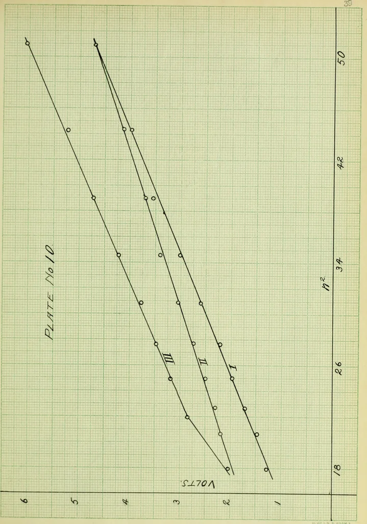 An illustration from The study of the velocity of electrons in the photo-electric effect, as a function of the wave-lengths of the light, 1912, leaf 82