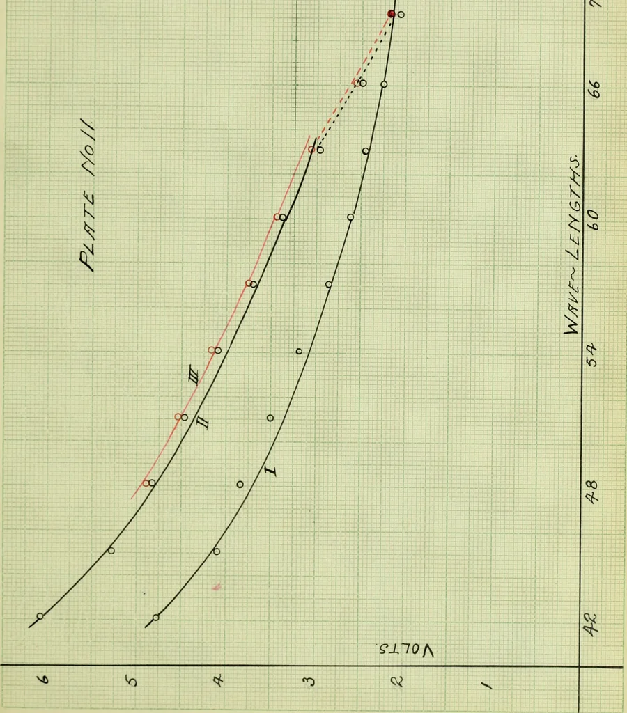 An illustration from The study of the velocity of electrons in the photo-electric effect, as a function of the wave-lengths of the light, 1912, leaf 84