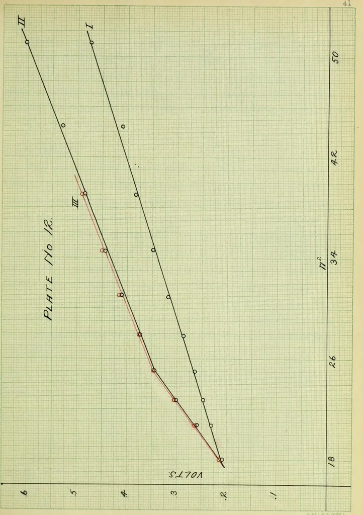 An illustration from The study of the velocity of electrons in the photo-electric effect, as a function of the wave-lengths of the light, 1912, leaf 86