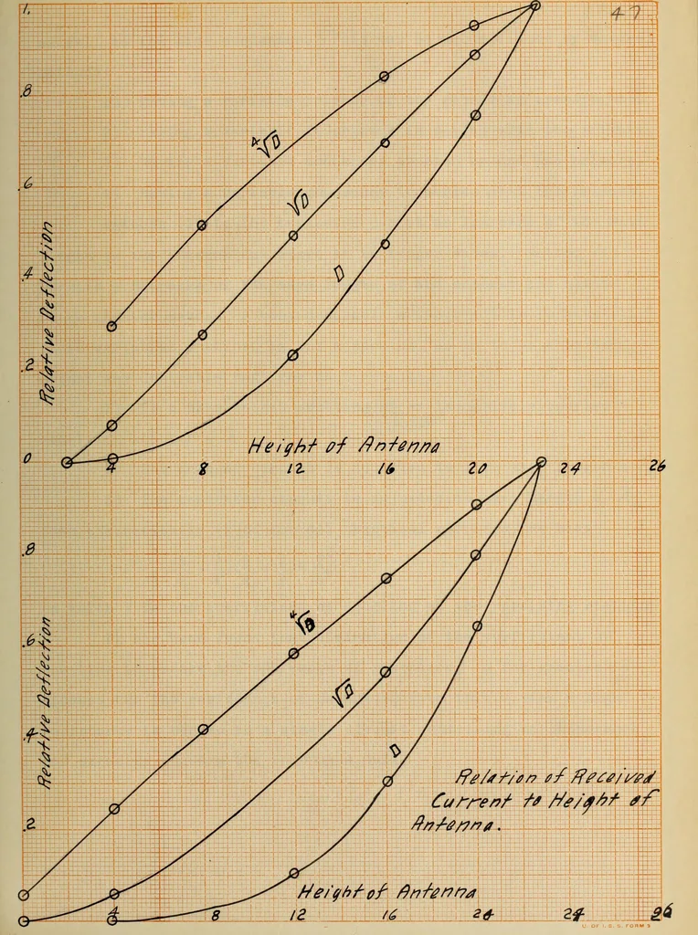 An illustration from A study of wireless telegraphy and wireless telephony, 1915, leaf 102