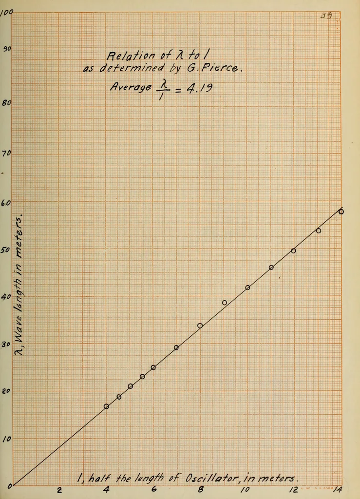 An illustration from A study of wireless telegraphy and wireless telephony, 1915, leaf 86