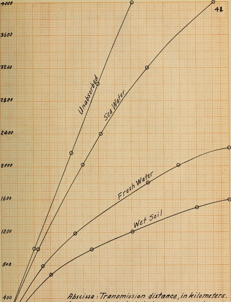 An illustration from A study of wireless telegraphy and wireless telephony, 1915, leaf 90