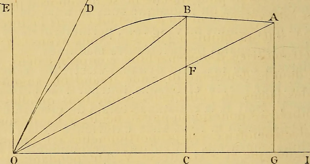 An illustration from Sur les progrès de la science électrique et les nouvelles machines d'induction, 1885, leaf 141
