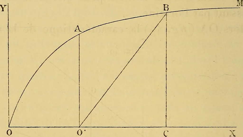An illustration from Sur les progrès de la science électrique et les nouvelles machines d'induction, 1885, leaf 169