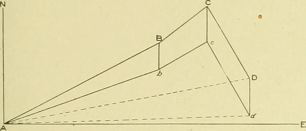 An illustration from Surveying ; a manual of practical instruction in the art of plane surveying, including plotting, leveling, triangulation, line running, cross-sectioning, traversing, and other details of field work, 1910, leaf 102