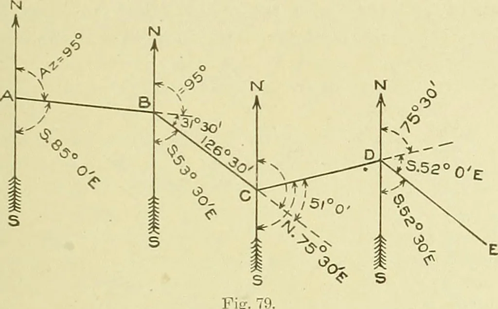 An illustration from Surveying ; a manual of practical instruction in the art of plane surveying, including plotting, leveling, triangulation, line running, cross-sectioning, traversing, and other details of field work, 1910, leaf 124