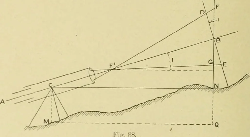 An illustration from Surveying ; a manual of practical instruction in the art of plane surveying, including plotting, leveling, triangulation, line running, cross-sectioning, traversing, and other details of field work, 1910, leaf 137