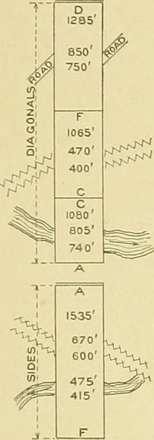 An illustration from Surveying ; a manual of practical instruction in the art of plane surveying, including plotting, leveling, triangulation, line running, cross-sectioning, traversing, and other details of field work, 1910, leaf 34