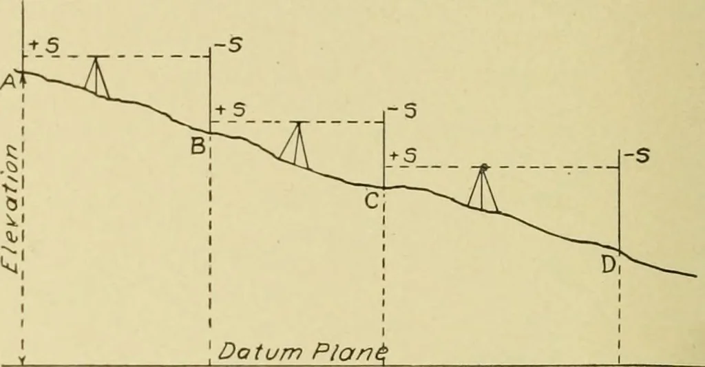 An illustration from Surveying ; a manual of practical instruction in the art of plane surveying, including plotting, leveling, triangulation, line running, cross-sectioning, traversing, and other details of field work, 1910, leaf 71