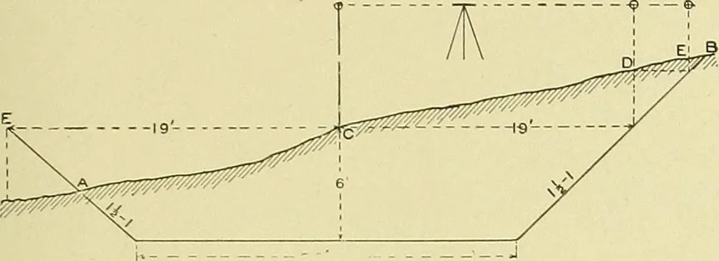 An illustration from Surveying ; a manual of practical instruction in the art of plane surveying, including plotting, leveling, triangulation, line running, cross-sectioning, traversing, and other details of field work, 1910, leaf 76