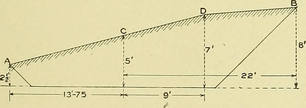 An illustration from Surveying ; a manual of practical instruction in the art of plane surveying, including plotting, leveling, triangulation, line running, cross-sectioning, traversing, and other details of field work, 1910, leaf 76