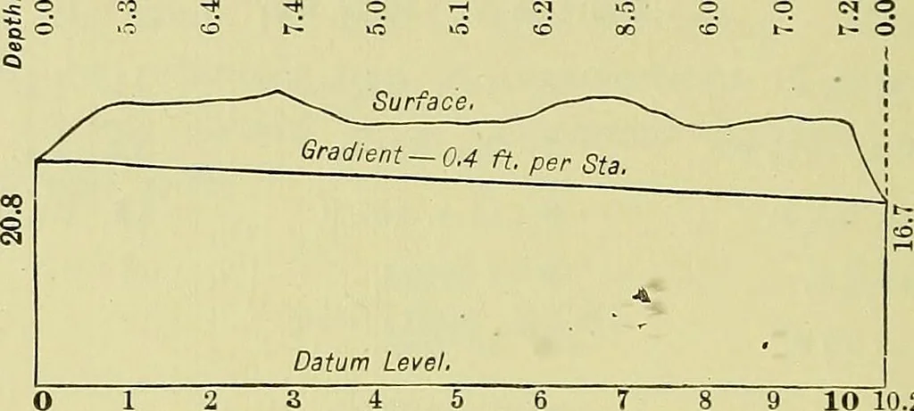 An illustration from Surveying and tables, 1903, leaf 107