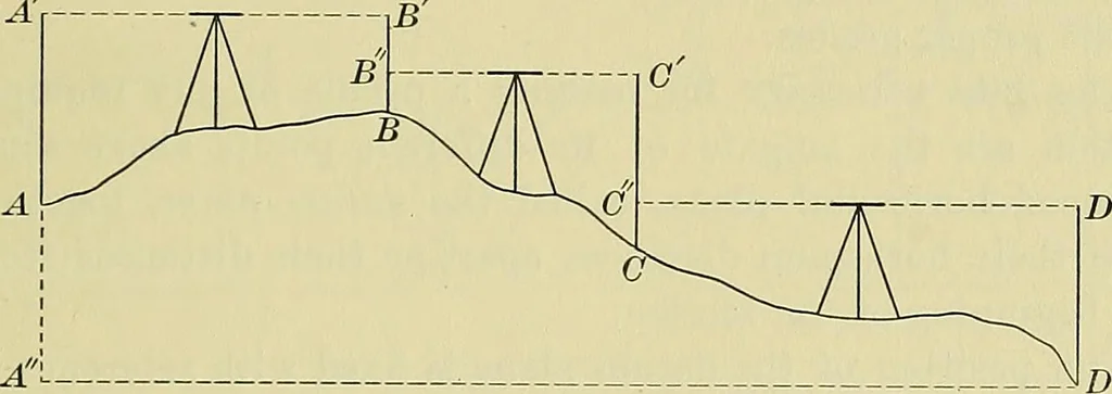An illustration from Surveying and tables, 1903, leaf 88