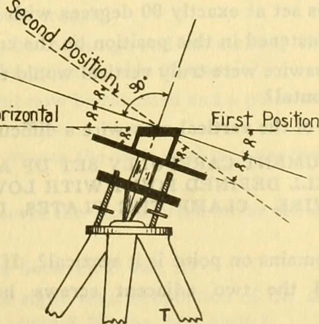 An illustration from Surveying, with sections on map reading. military sketching and topographic drawing, 1919, leaf 110