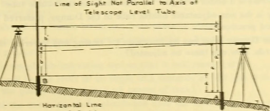 An illustration from Surveying, with sections on map reading. military sketching and topographic drawing, 1919, leaf 98