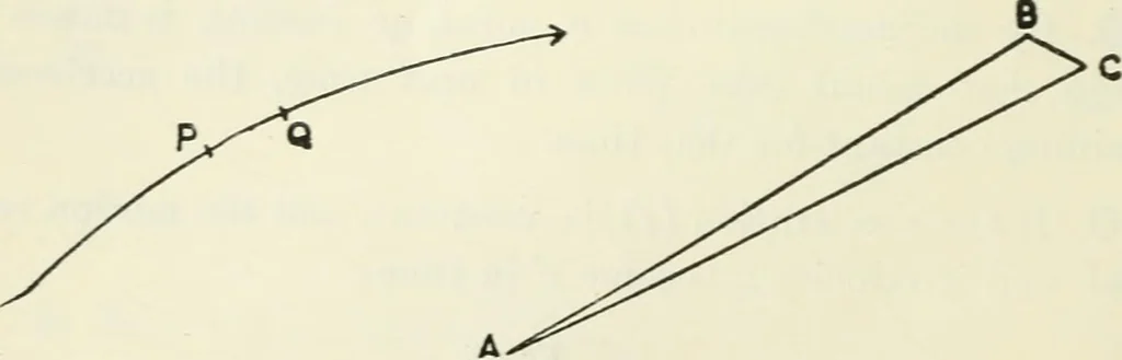 An illustration from Syllabus of elementary mechanics, 1892, leaf 11
