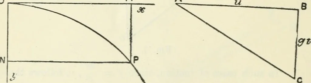 An illustration from Syllabus of elementary mechanics, 1892, leaf 13