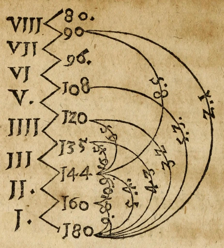 An illustration from Synopsis musicae novae omnino verae atque methodicae universae : in omnis sophiae pregustum parergoz inventae disputatae & propositae omnibus philomusis, 1612, leaf 62