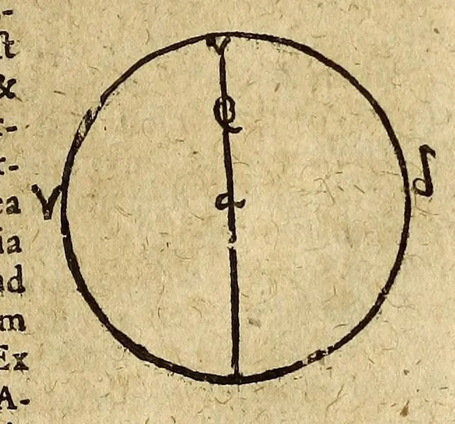 An illustration from Systema compendiosum totius mathematices, hoc est, geometriæ, opticæ, astronomiæ et geographiæ,, 1621, leaf 95