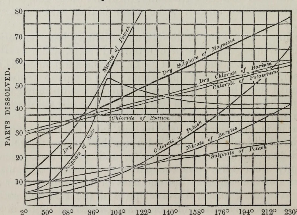 An illustration from A system of chemistry applied to dyeing, 1869, leaf 62