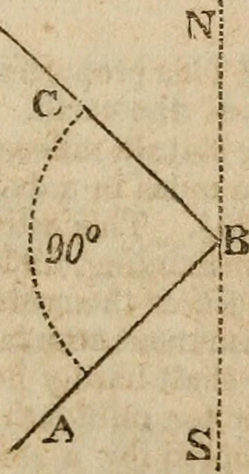 An illustration from A system of geometry and trigonometry : with a treatise on surveying ... in which, also, the principles of rectangular surveying ... are fully explained: with a complete series of mathematical tables, and the necessary explanations, 1830, leaf 110