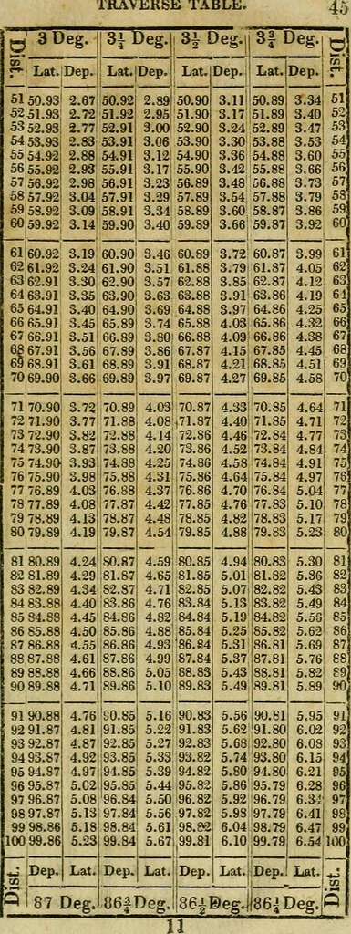 An illustration from A system of geometry and trigonometry, together with a treatise on surveying ... Likewise, rectangular surveying ... To the whole are added, several mathematical tables, necessary for solving questions in trigonometry and surveying .., 1825, leaf 156