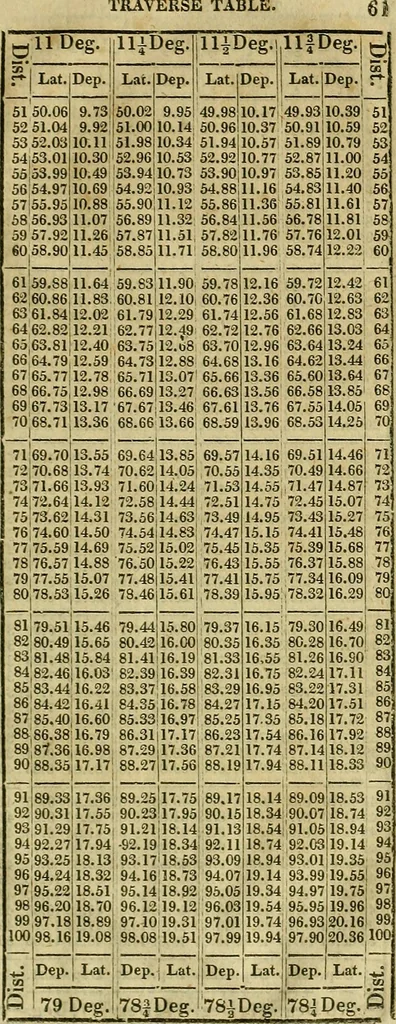 An illustration from A system of geometry and trigonometry, together with a treatise on surveying ... Likewise, rectangular surveying ... To the whole are added, several mathematical tables, necessary for solving questions in trigonometry and surveying .., 1825, leaf 172