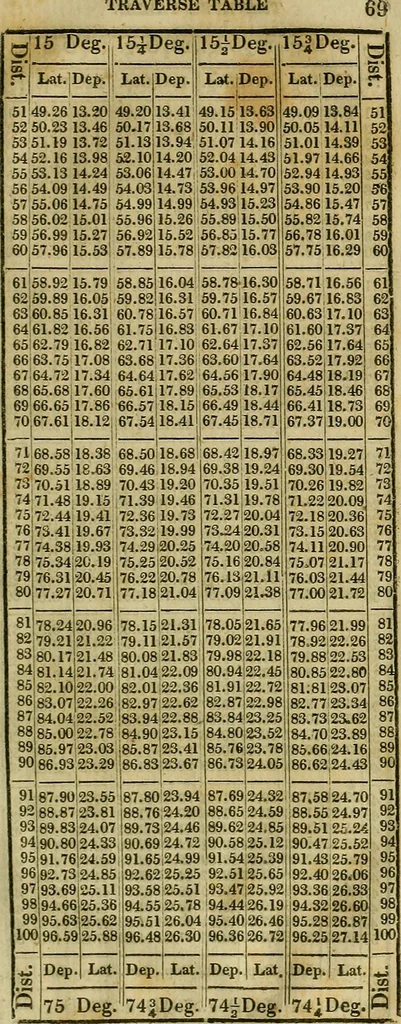 An illustration from A system of geometry and trigonometry, together with a treatise on surveying ... Likewise, rectangular surveying ... To the whole are added, several mathematical tables, necessary for solving questions in trigonometry and surveying .., 1825, leaf 180