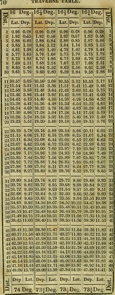 An illustration from A system of geometry and trigonometry, together with a treatise on surveying ... Likewise, rectangular surveying ... To the whole are added, several mathematical tables, necessary for solving questions in trigonometry and surveying .., 1825, leaf 181