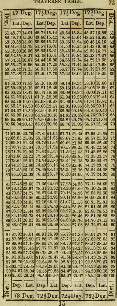 An illustration from A system of geometry and trigonometry, together with a treatise on surveying ... Likewise, rectangular surveying ... To the whole are added, several mathematical tables, necessary for solving questions in trigonometry and surveying .., 1825, leaf 184