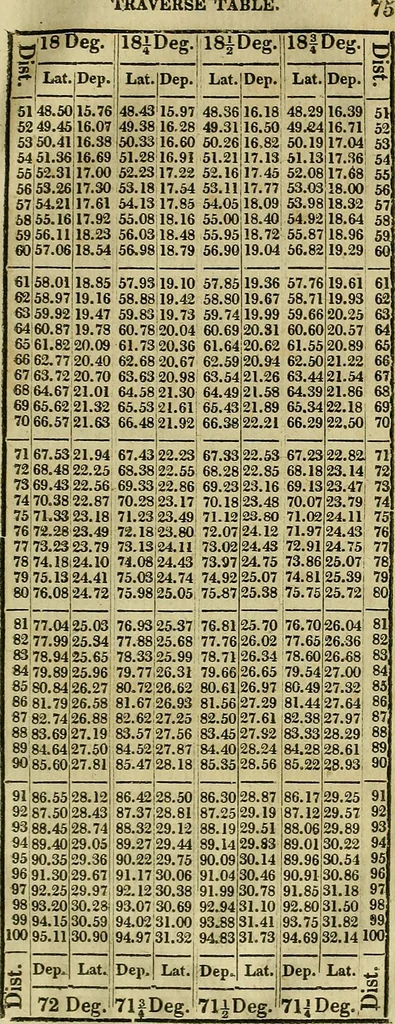 An illustration from A system of geometry and trigonometry, together with a treatise on surveying ... Likewise, rectangular surveying ... To the whole are added, several mathematical tables, necessary for solving questions in trigonometry and surveying .., 1825, leaf 186