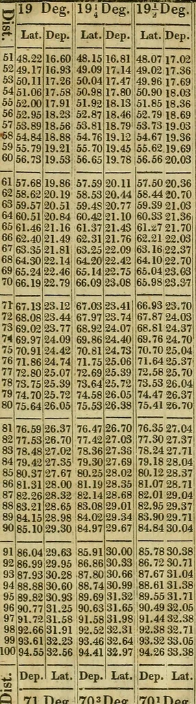 An illustration from A system of geometry and trigonometry, together with a treatise on surveying ... Likewise, rectangular surveying ... To the whole are added, several mathematical tables, necessary for solving questions in trigonometry and surveying .., 1825, leaf 188