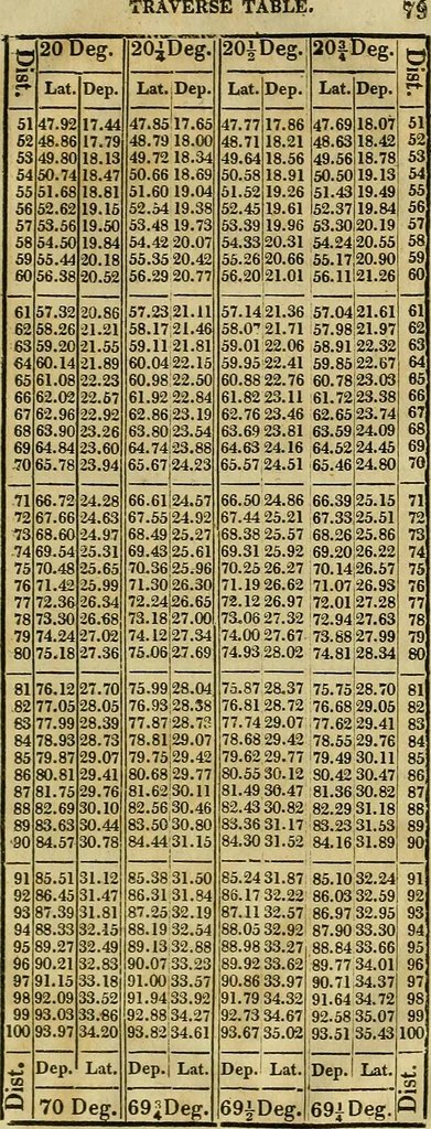 An illustration from A system of geometry and trigonometry, together with a treatise on surveying ... Likewise, rectangular surveying ... To the whole are added, several mathematical tables, necessary for solving questions in trigonometry and surveying .., 1825, leaf 190